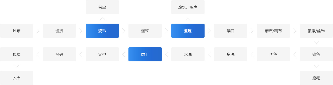 紡織工藝系統流程圖